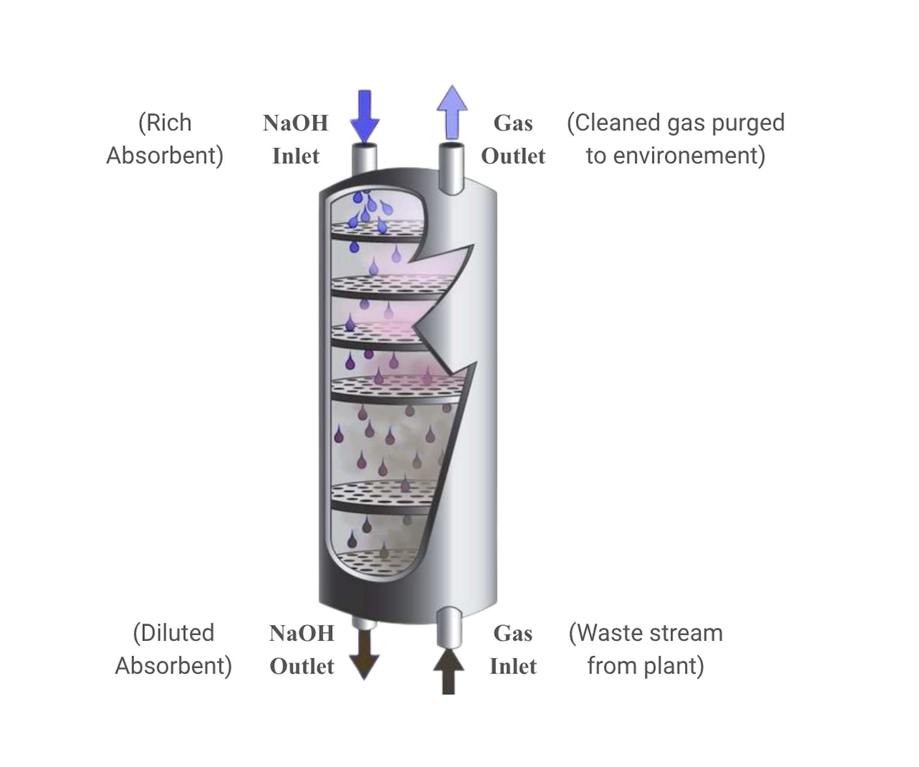 Schematic of NaOH-CO2 Chemisorption Column