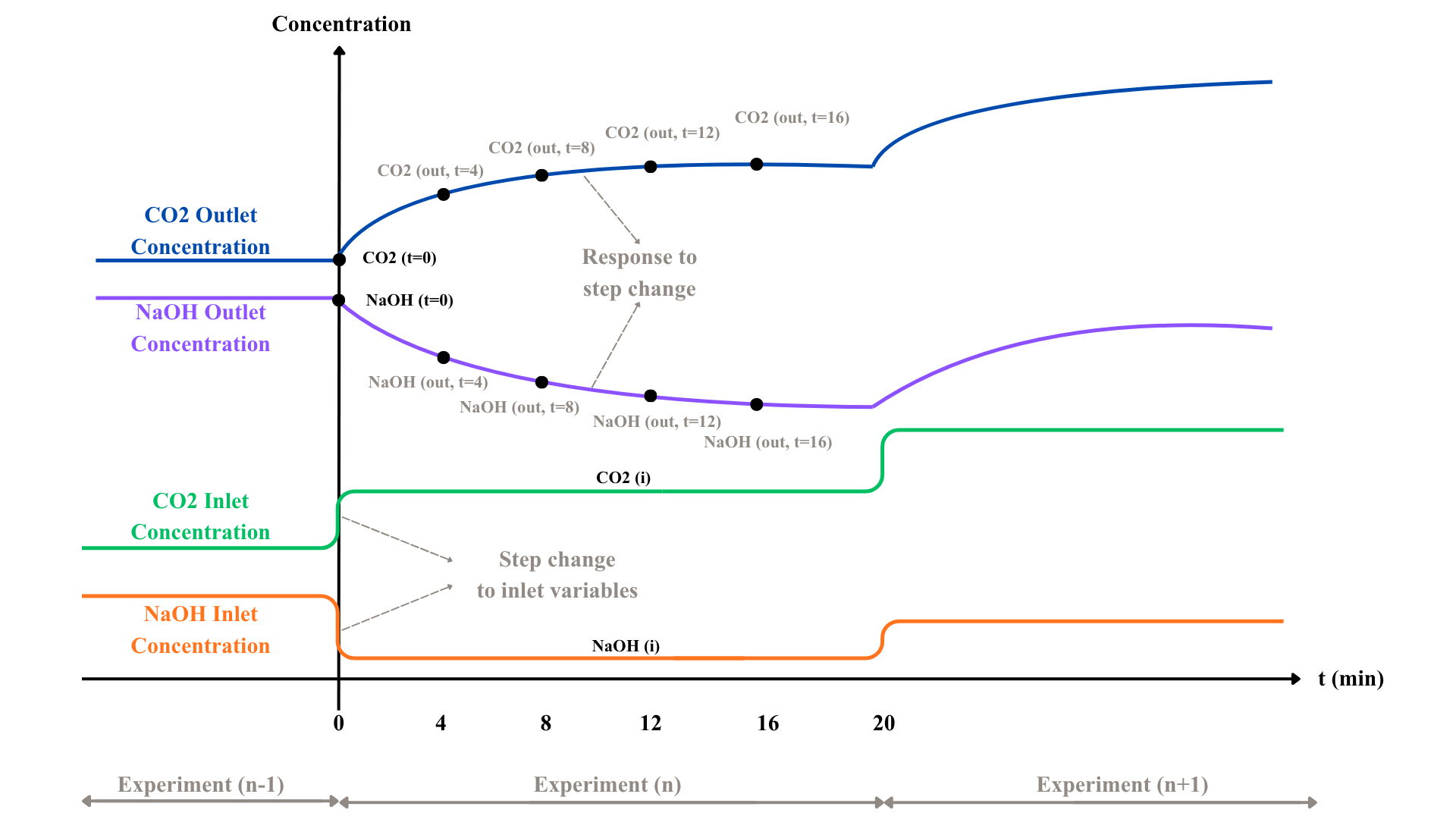 Plot of Concentration Changes diagram