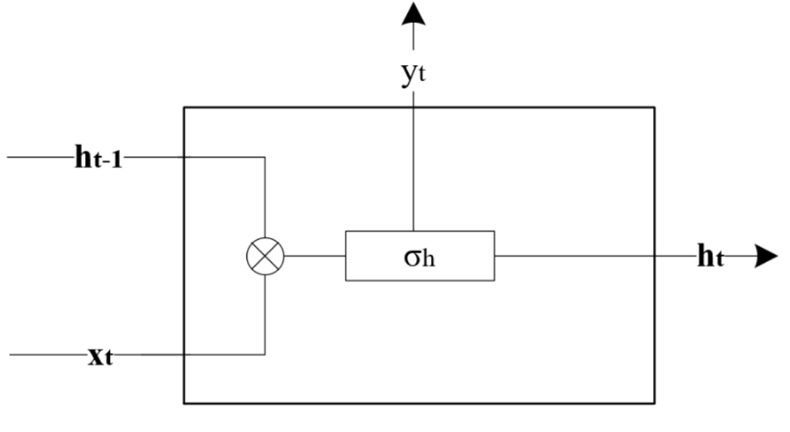 RNN Internal Memory State, h diagram