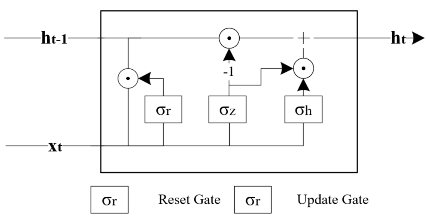 GRU Internal Memory State