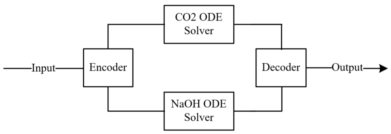 Illustration of NODE-ED-Uncoupled Architecture diagram