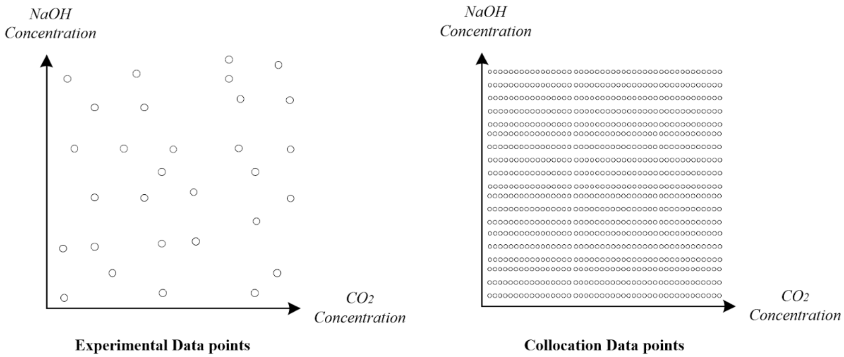Experimental VS Collocation Sampling Diagram