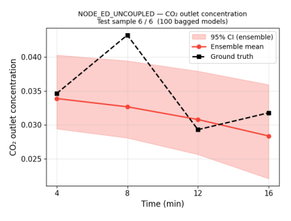 Representative plot of CO2 predictions for NODE-ED-Uncoupled with SS-C-PD diagram
