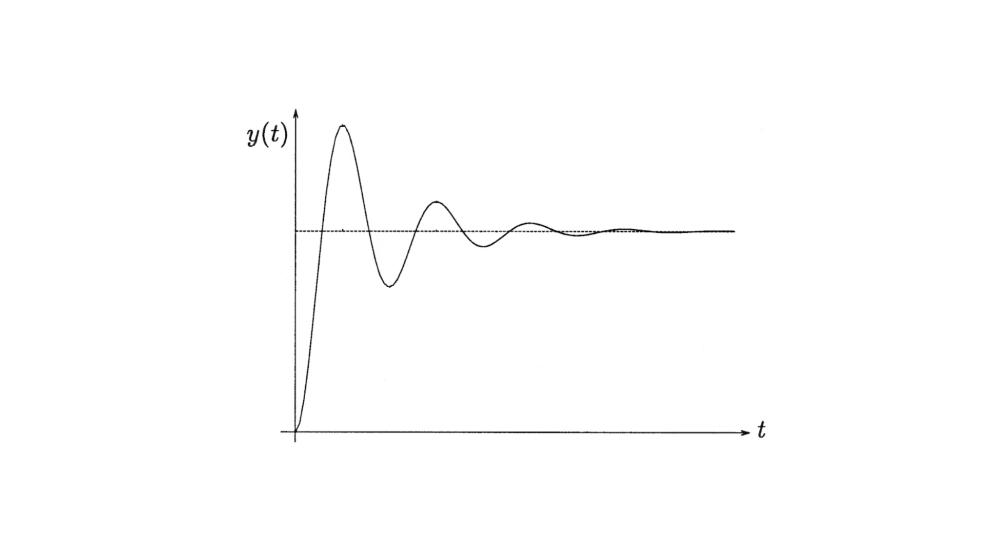 An Underdamped Second-order Dynamic System Response diagram