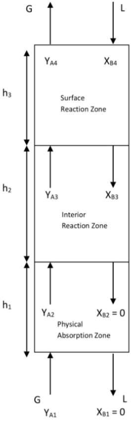 Different zones in the gas-liquid contactor